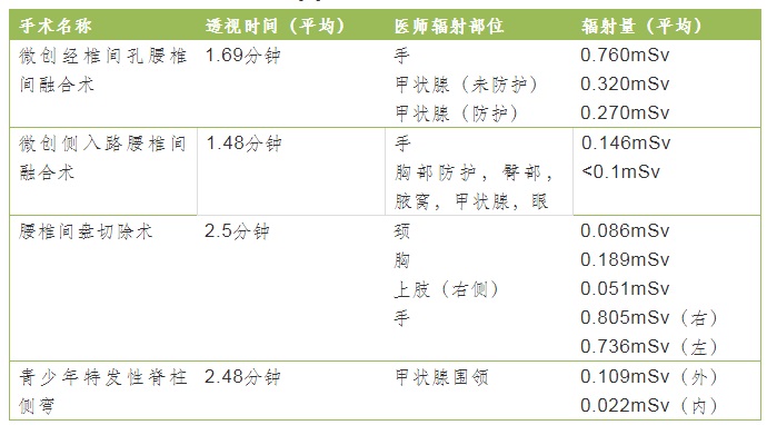 腰椎或胸腰椎融合/置釘/腰椎間盤(pán)切除術(shù)輻射量